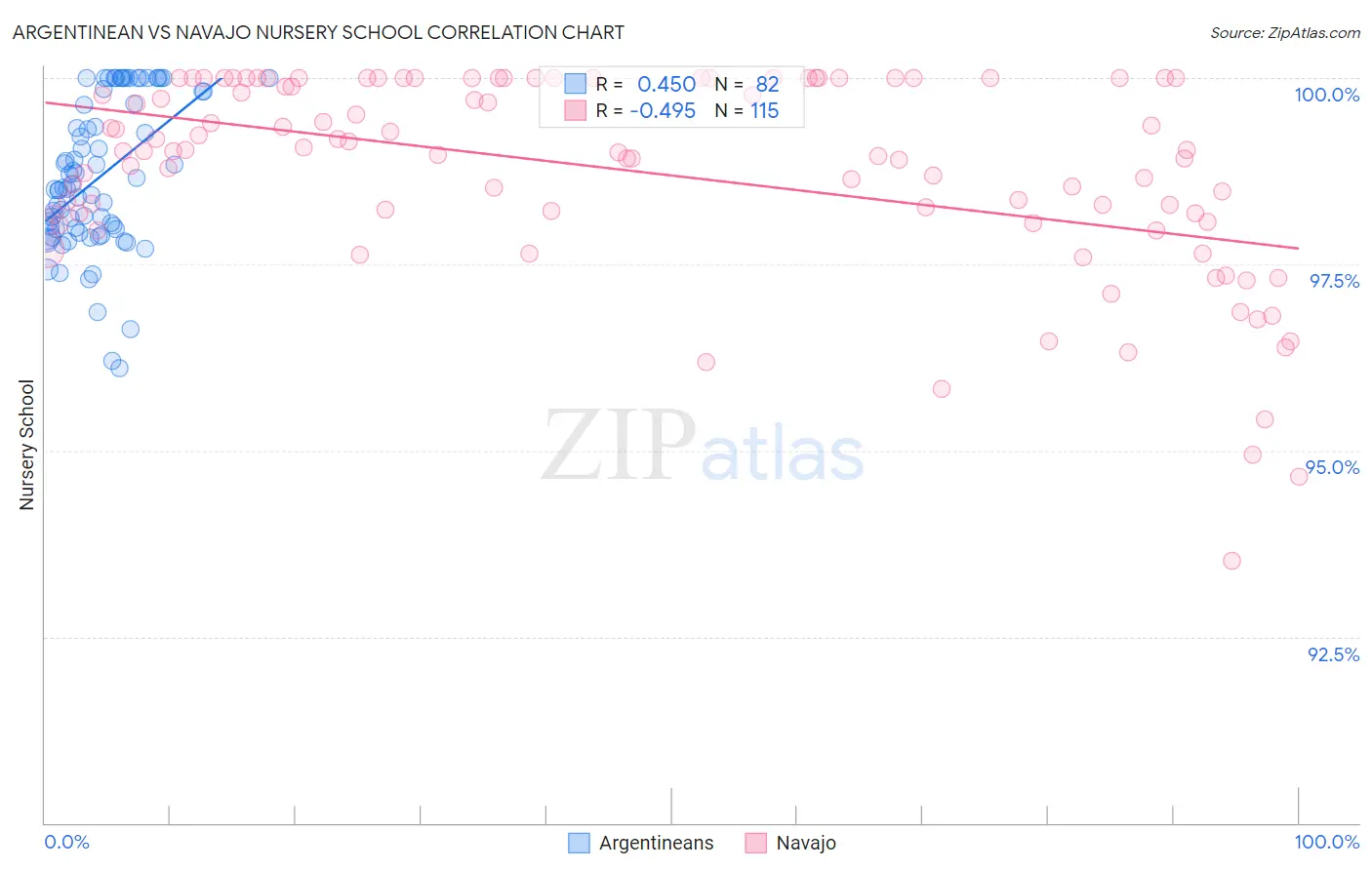 Argentinean vs Navajo Nursery School