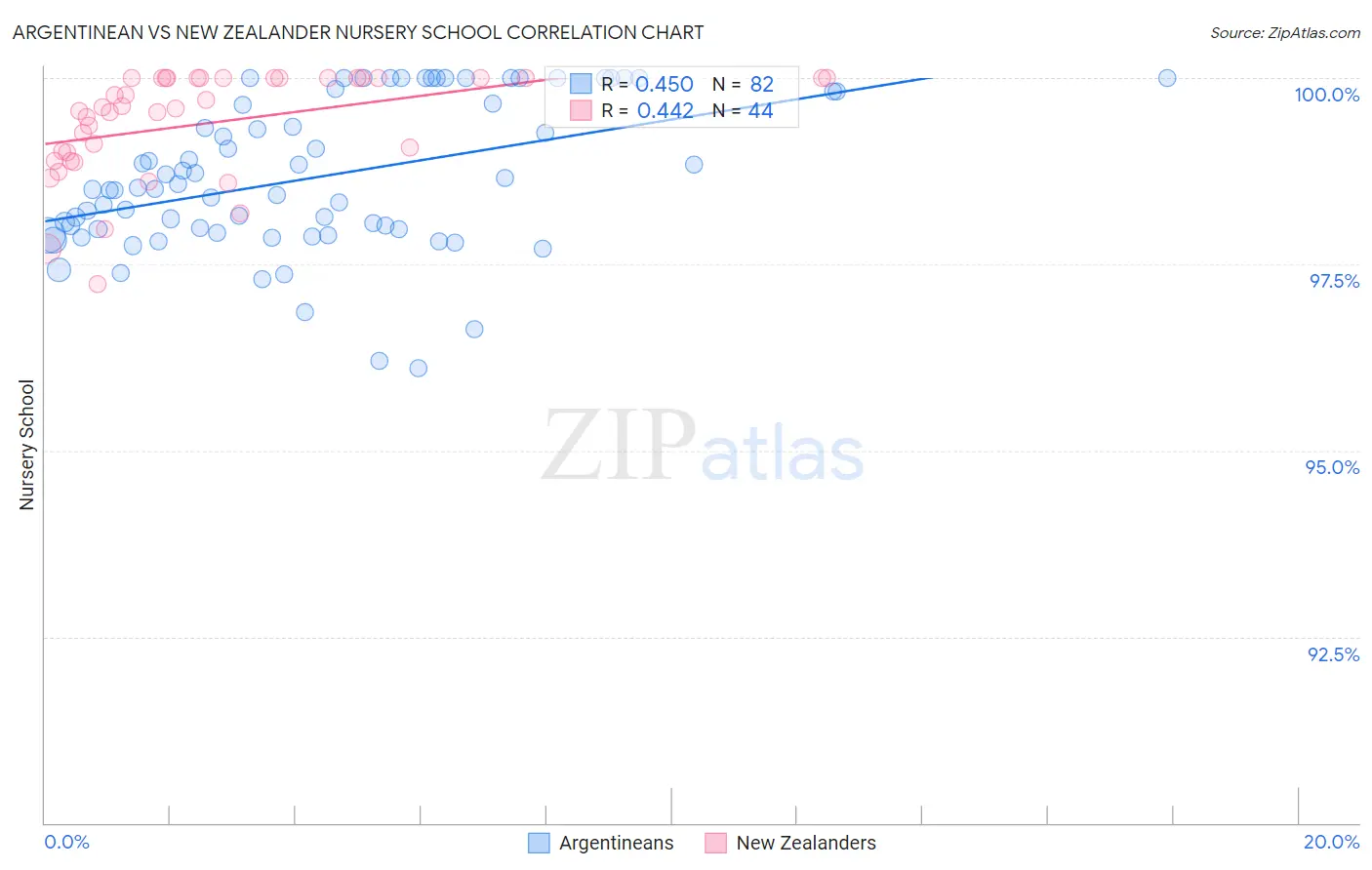 Argentinean vs New Zealander Nursery School