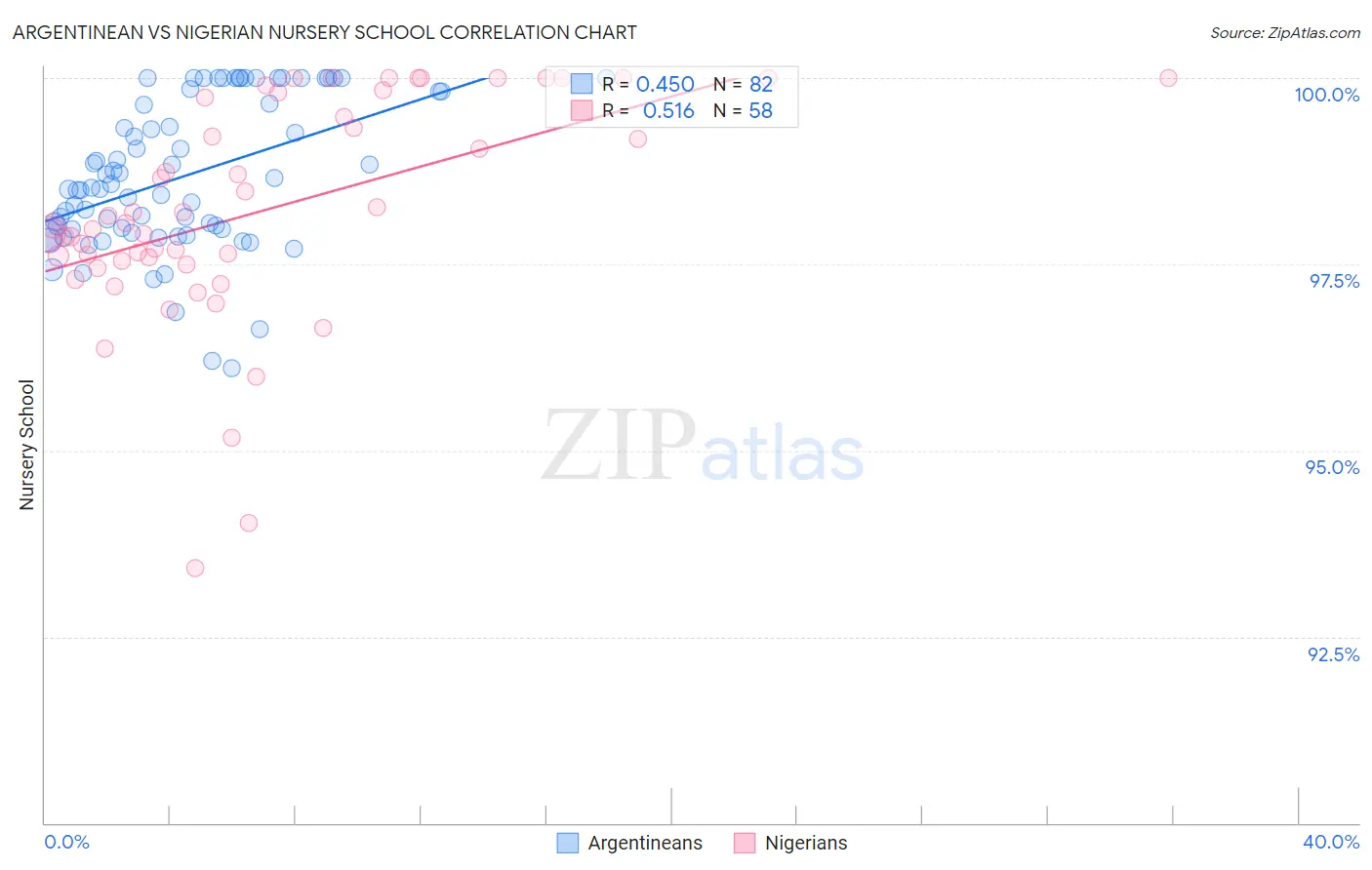 Argentinean vs Nigerian Nursery School