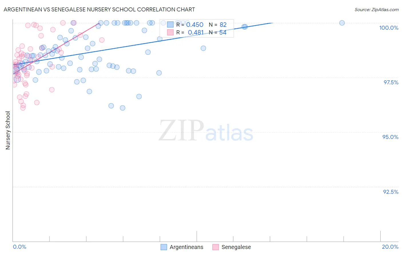 Argentinean vs Senegalese Nursery School