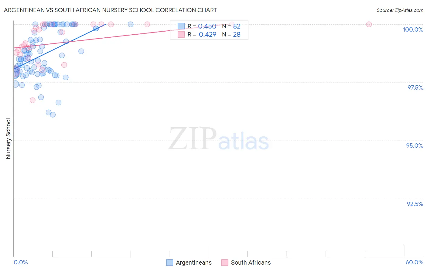 Argentinean vs South African Nursery School