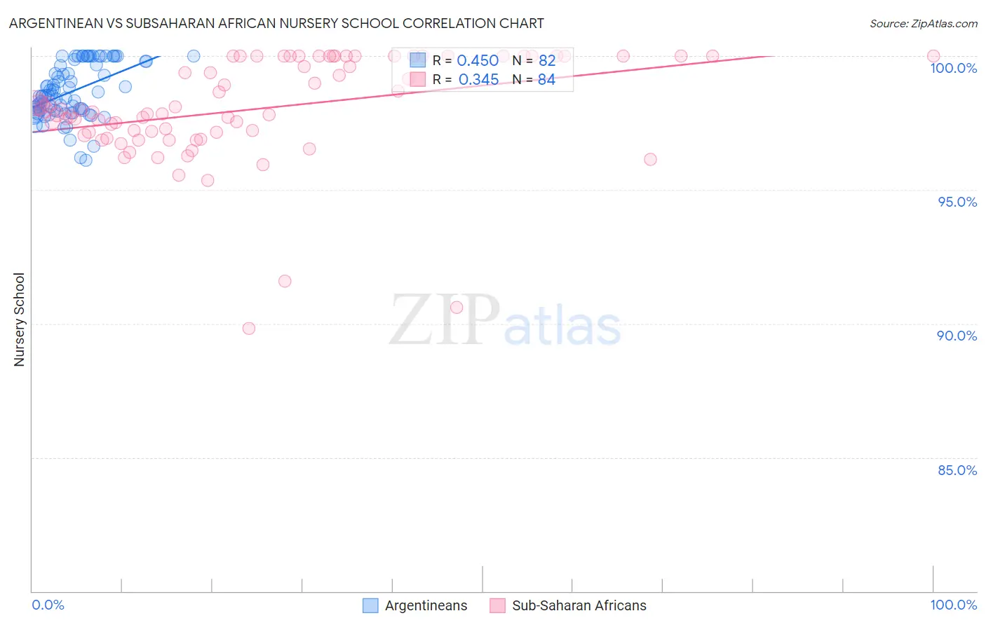 Argentinean vs Subsaharan African Nursery School