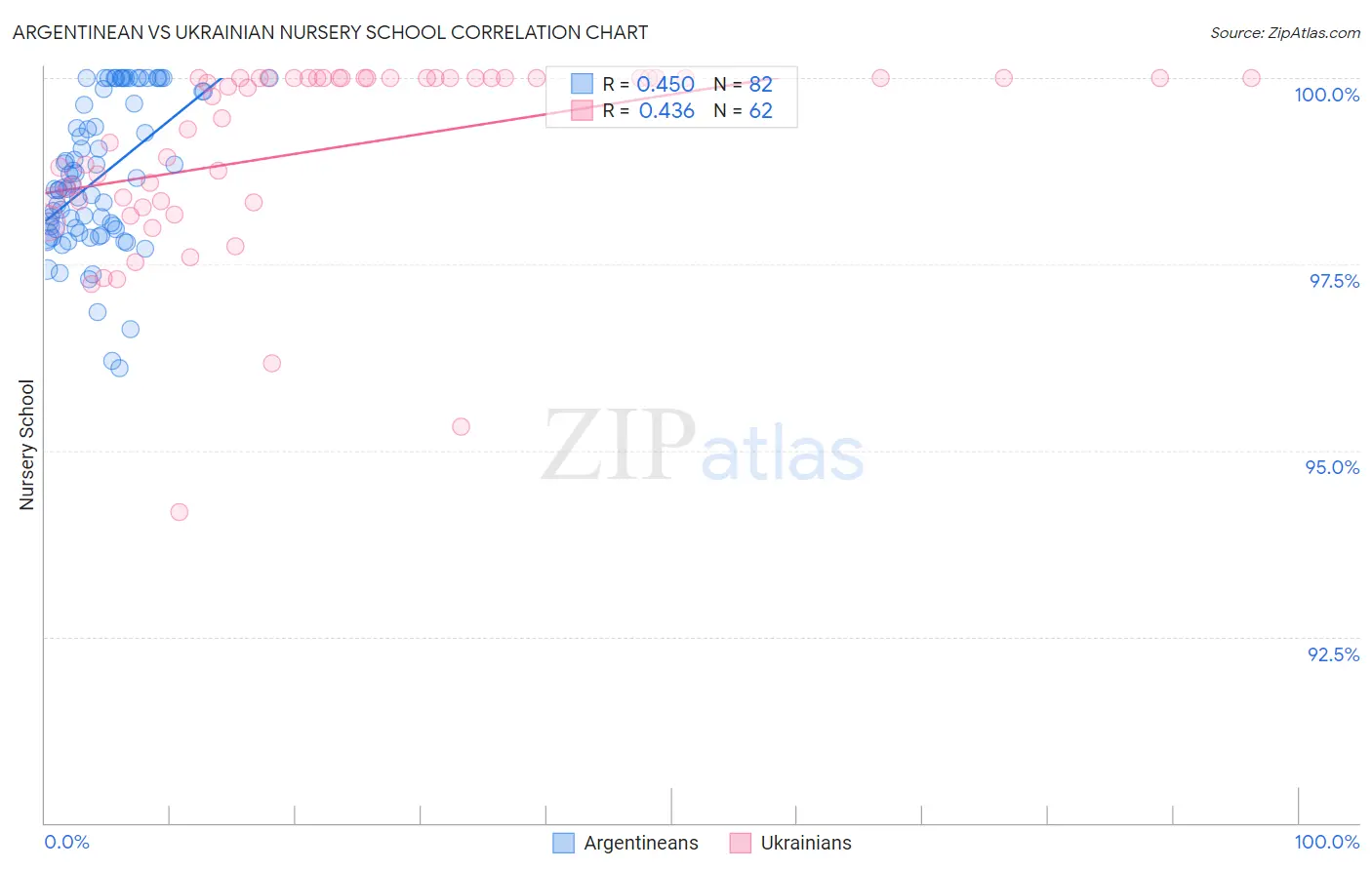 Argentinean vs Ukrainian Nursery School