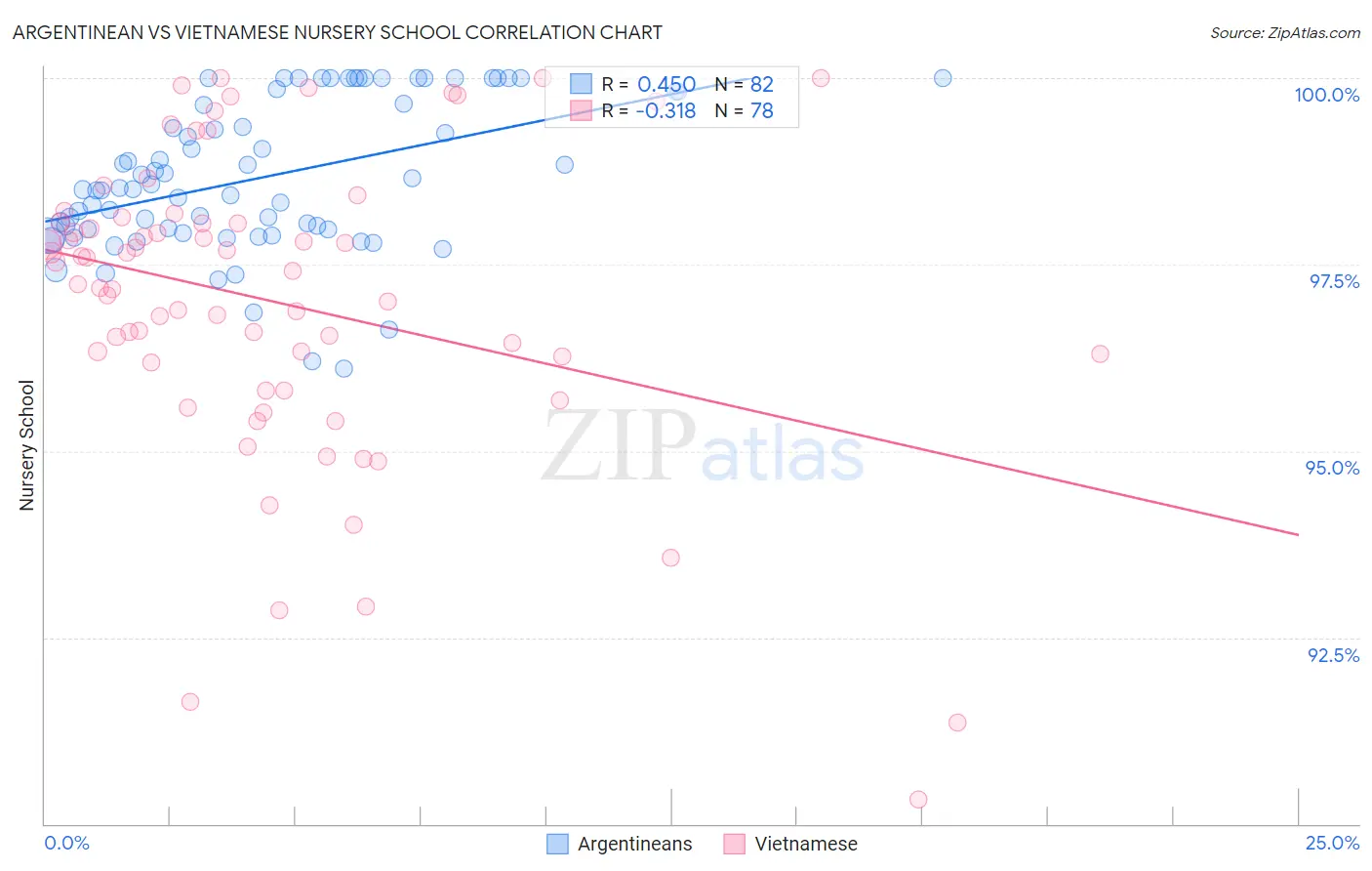 Argentinean vs Vietnamese Nursery School