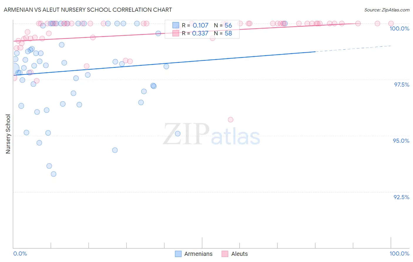 Armenian vs Aleut Nursery School