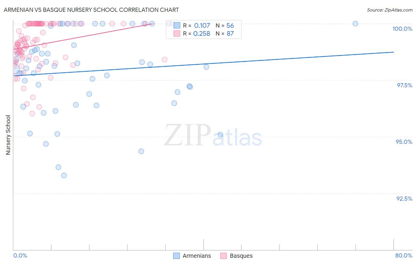 Armenian vs Basque Nursery School