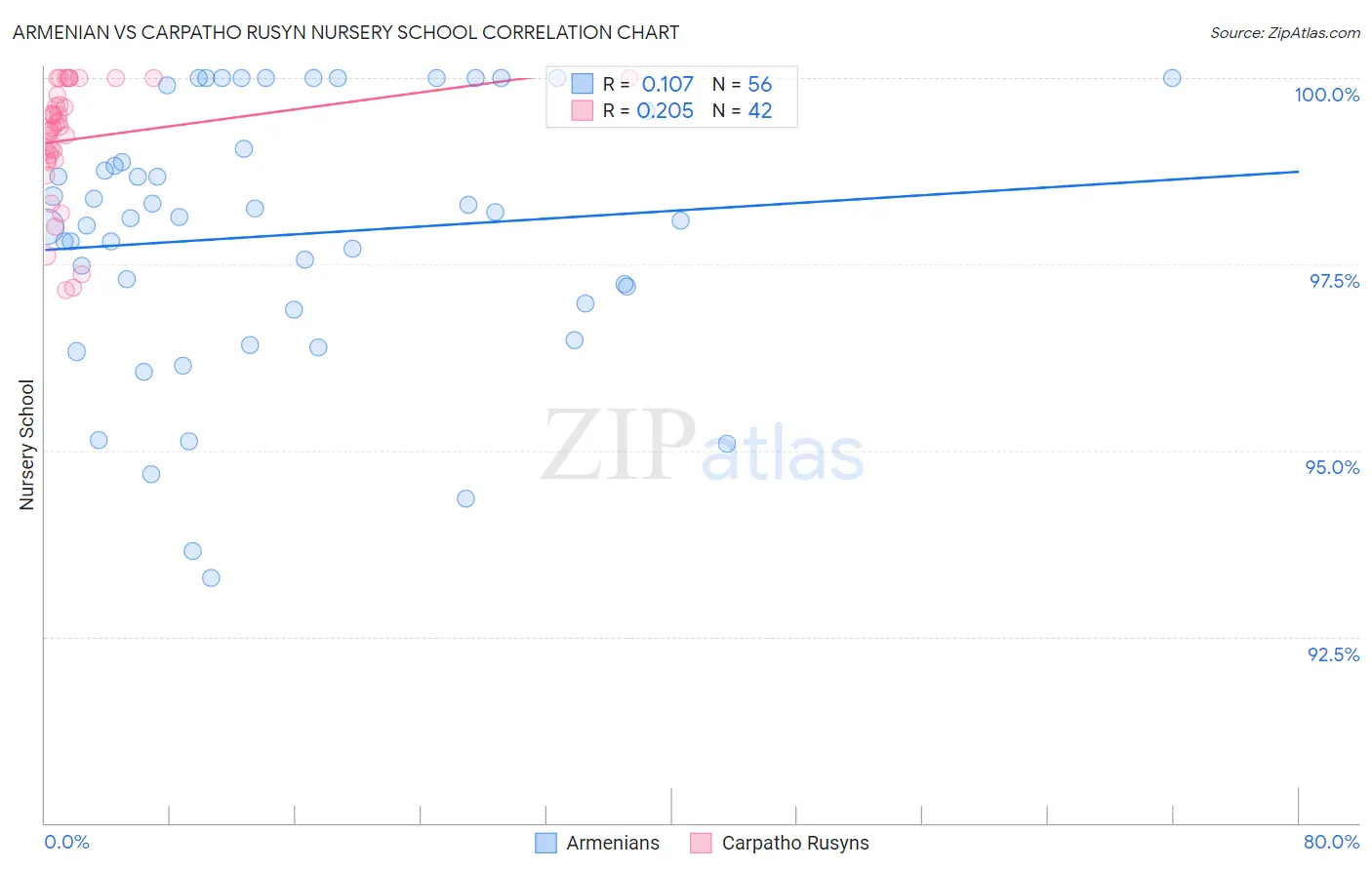 Armenian vs Carpatho Rusyn Nursery School