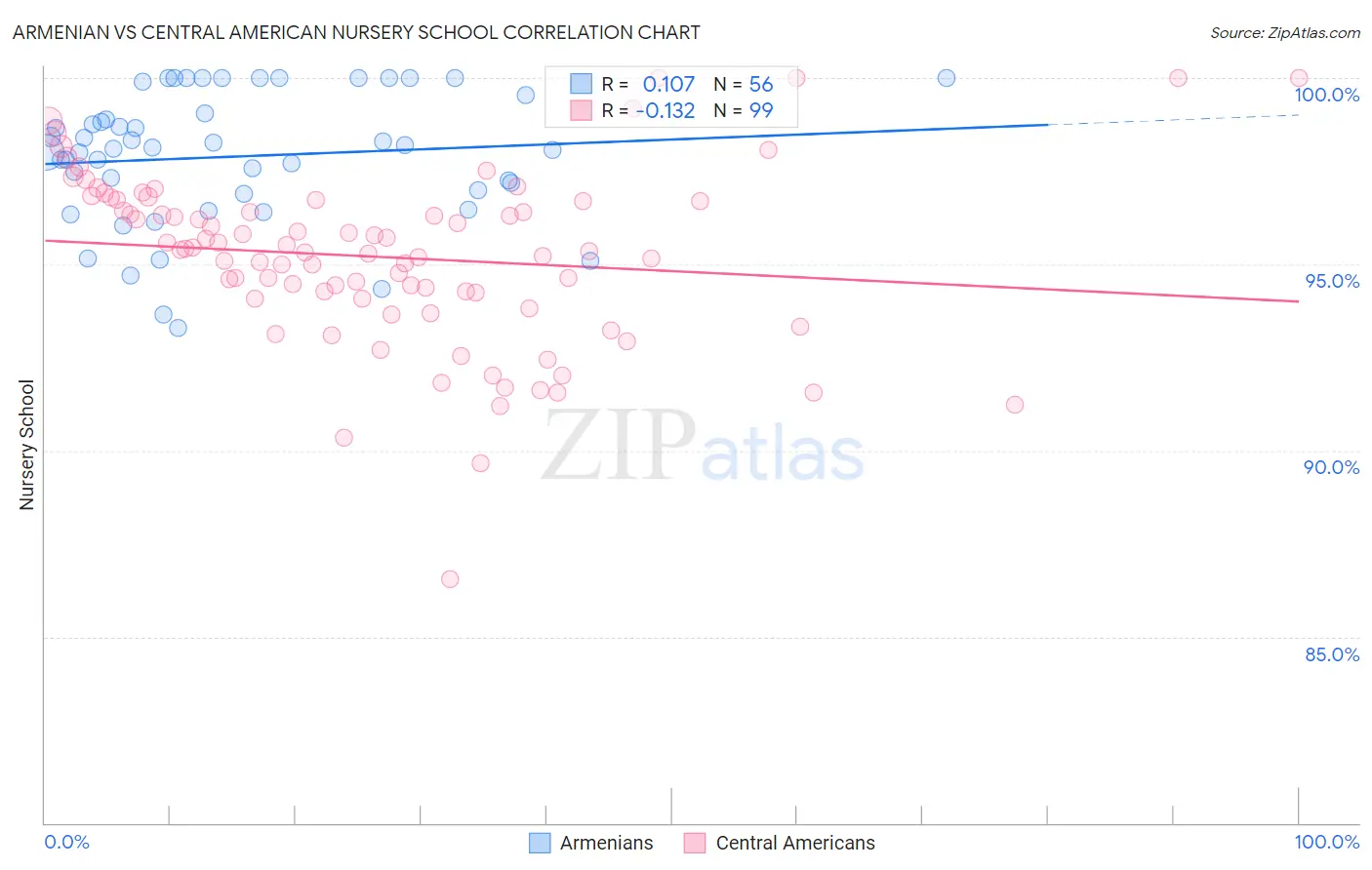 Armenian vs Central American Nursery School