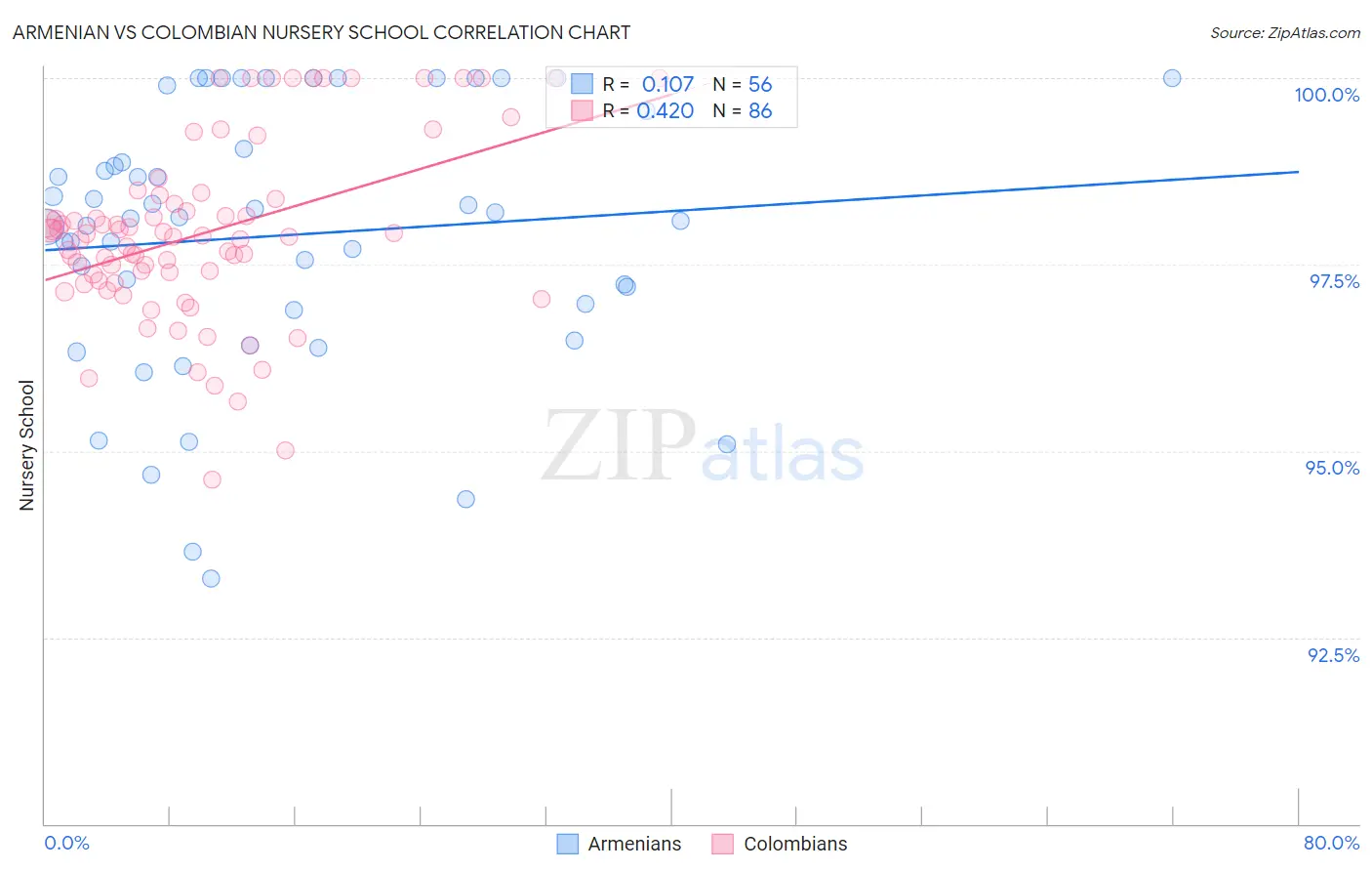Armenian vs Colombian Nursery School