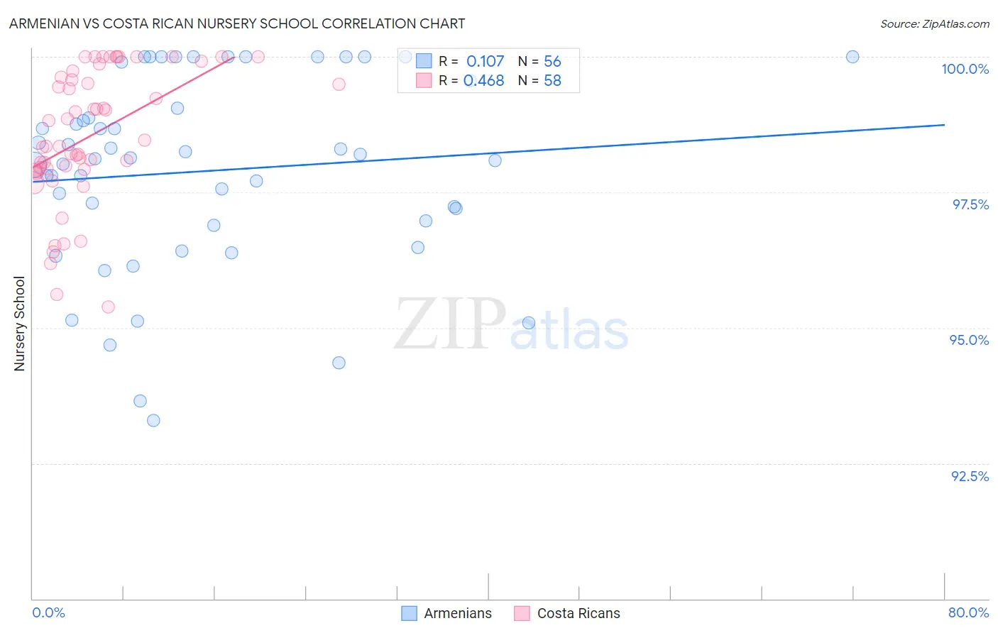 Armenian vs Costa Rican Nursery School