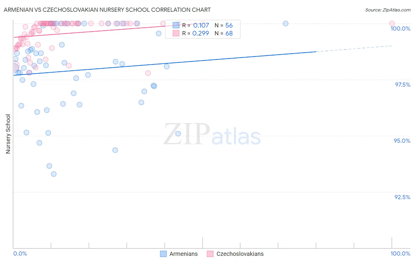 Armenian vs Czechoslovakian Nursery School