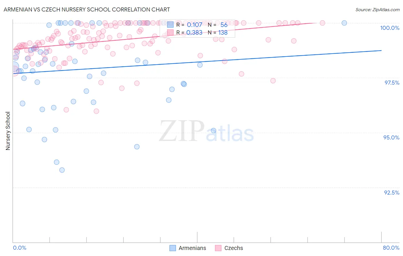Armenian vs Czech Nursery School