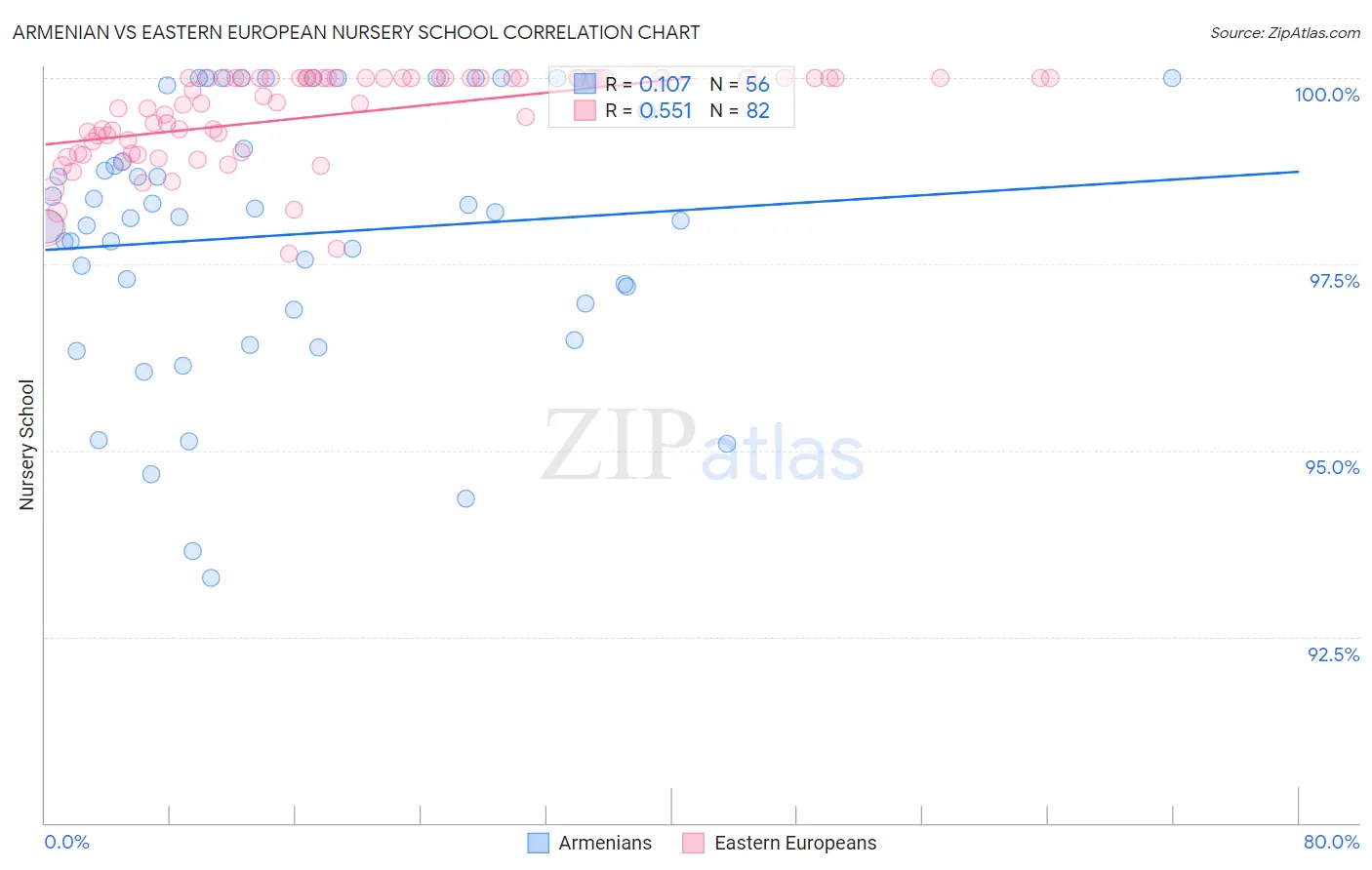 Armenian vs Eastern European Nursery School