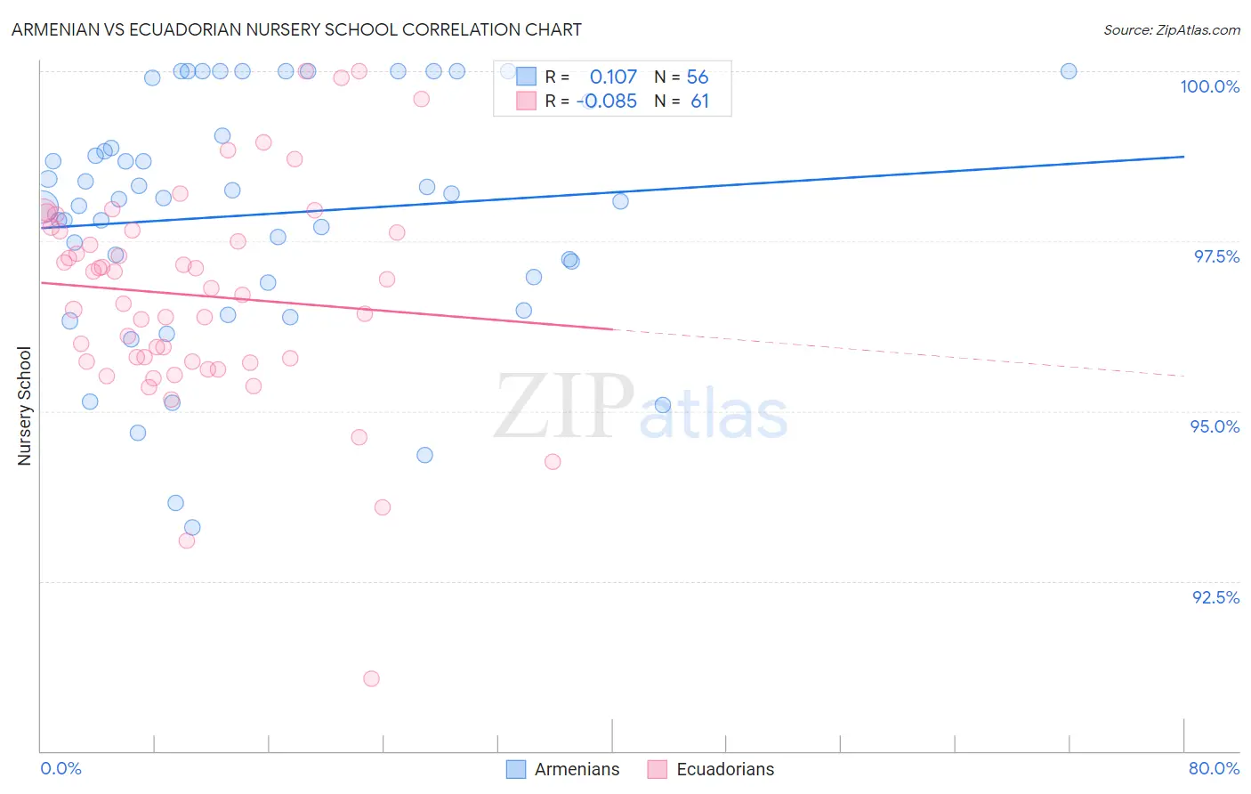 Armenian vs Ecuadorian Nursery School