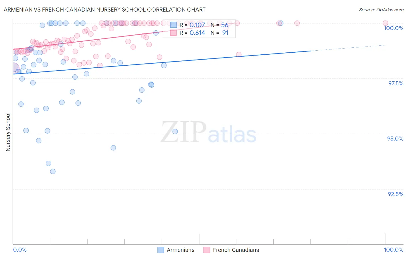 Armenian vs French Canadian Nursery School