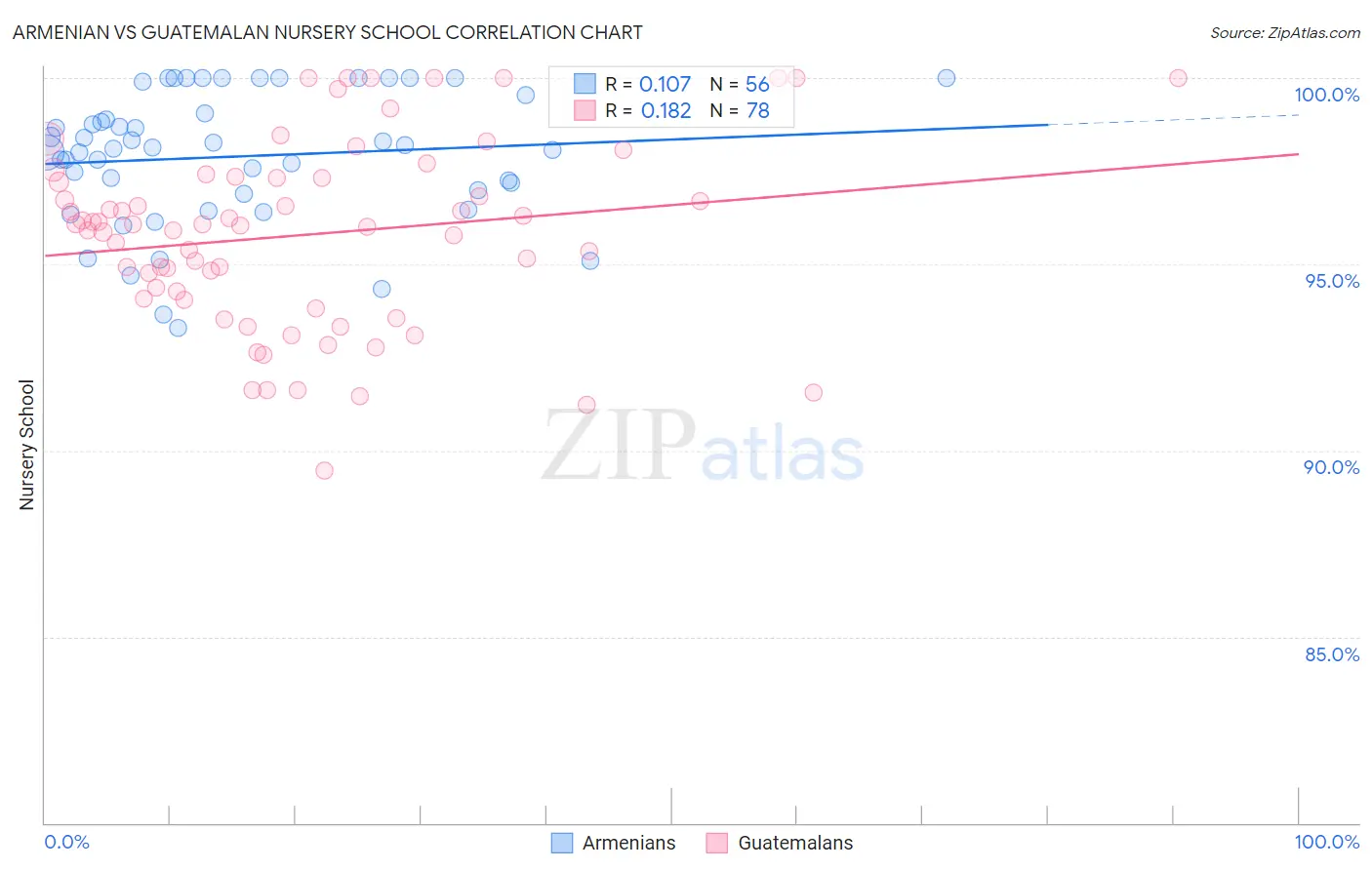 Armenian vs Guatemalan Nursery School