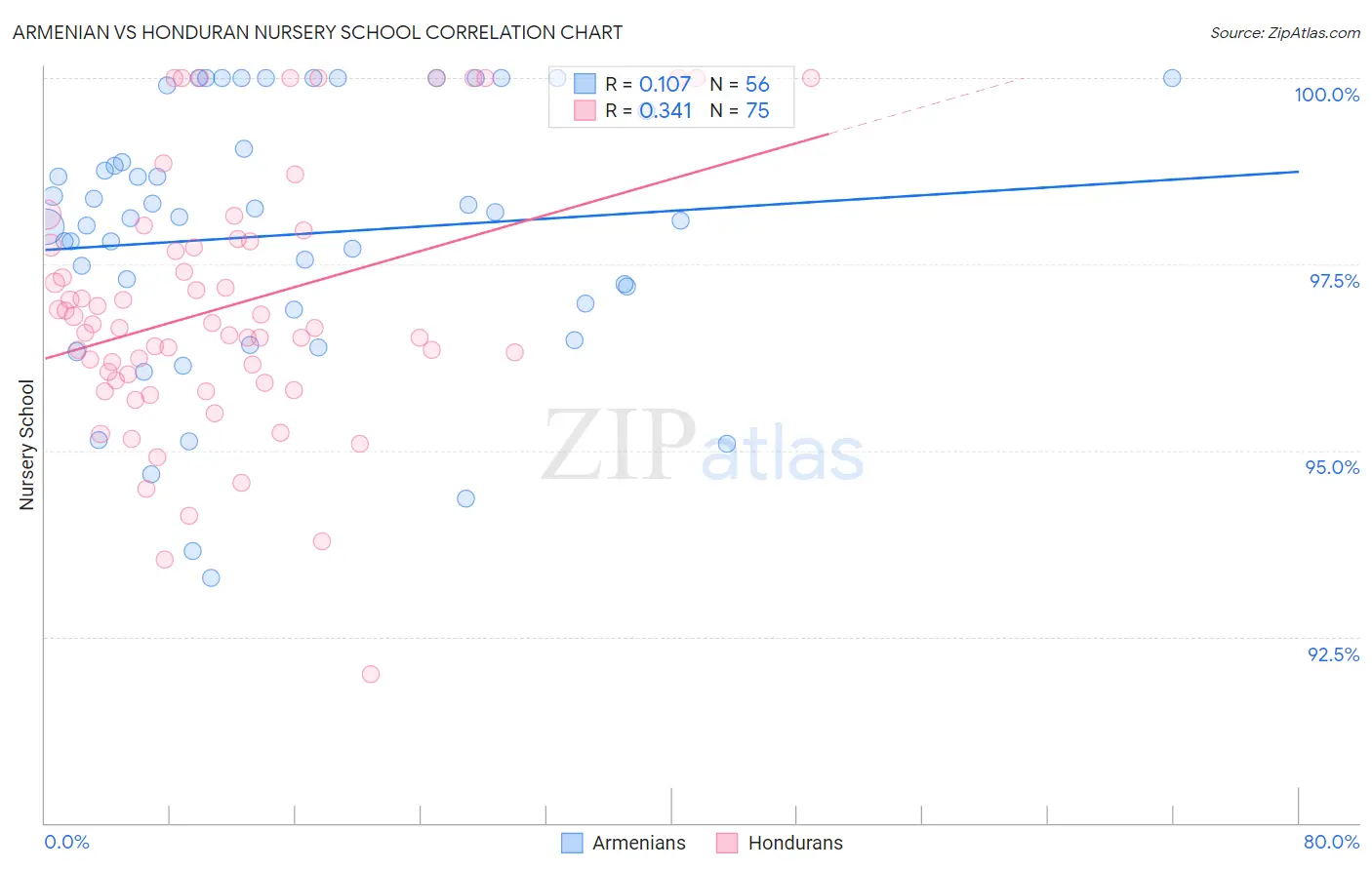 Armenian vs Honduran Nursery School