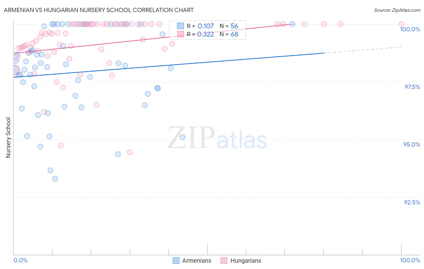 Armenian vs Hungarian Nursery School