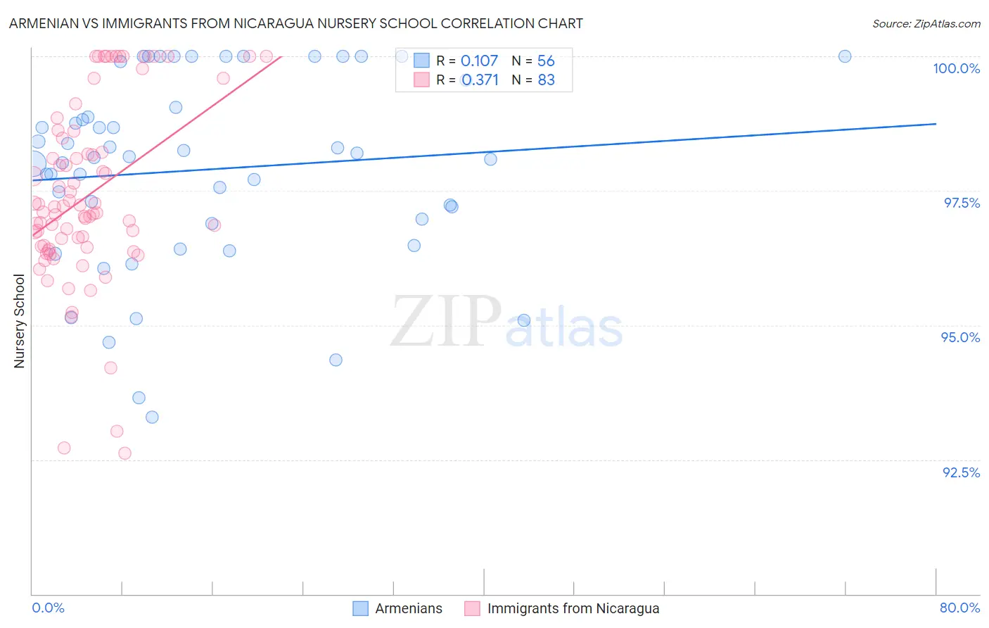 Armenian vs Immigrants from Nicaragua Nursery School