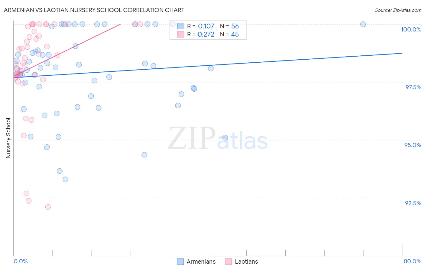 Armenian vs Laotian Nursery School