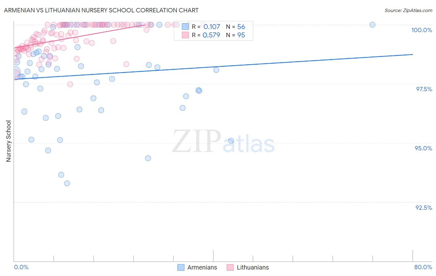 Armenian vs Lithuanian Nursery School