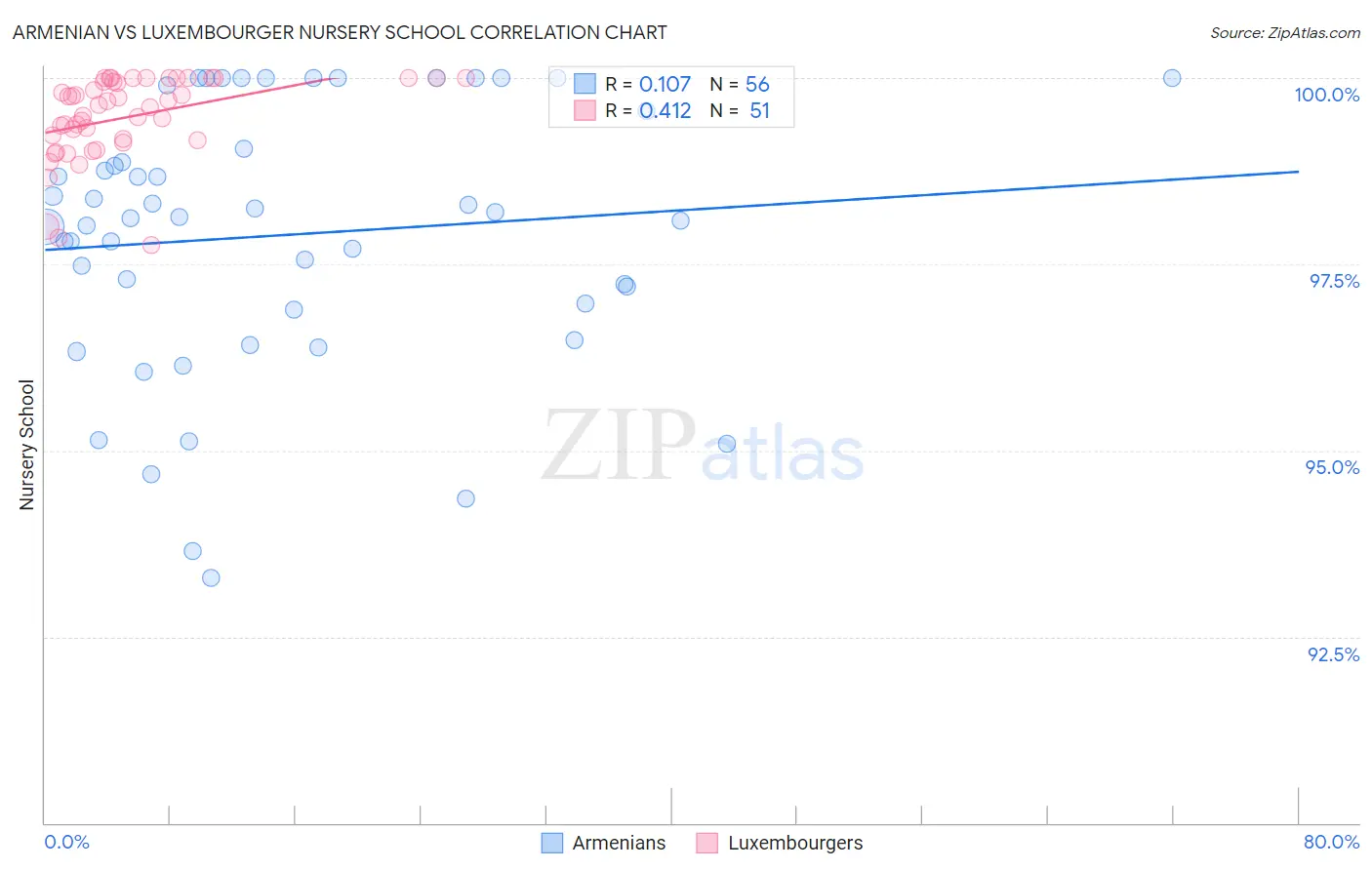 Armenian vs Luxembourger Nursery School