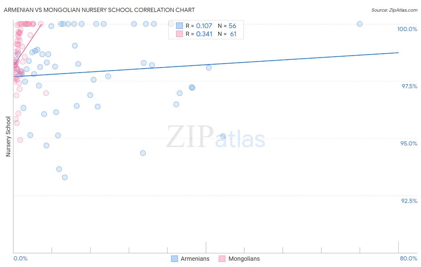 Armenian vs Mongolian Nursery School