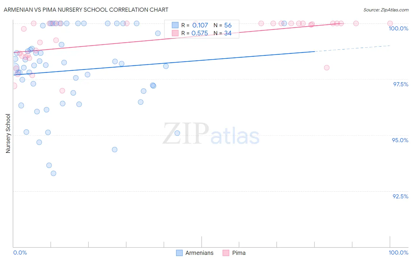 Armenian vs Pima Nursery School