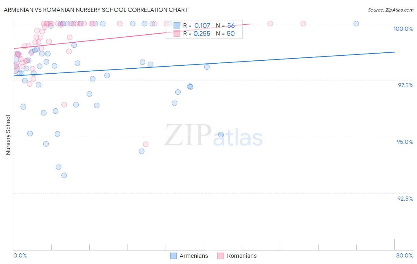 Armenian vs Romanian Nursery School