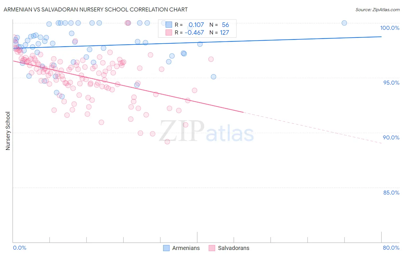 Armenian vs Salvadoran Nursery School