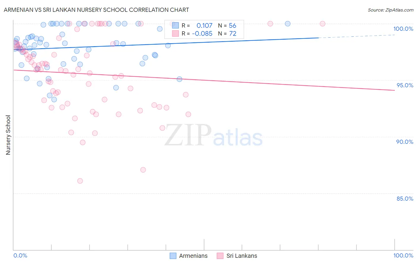 Armenian vs Sri Lankan Nursery School
