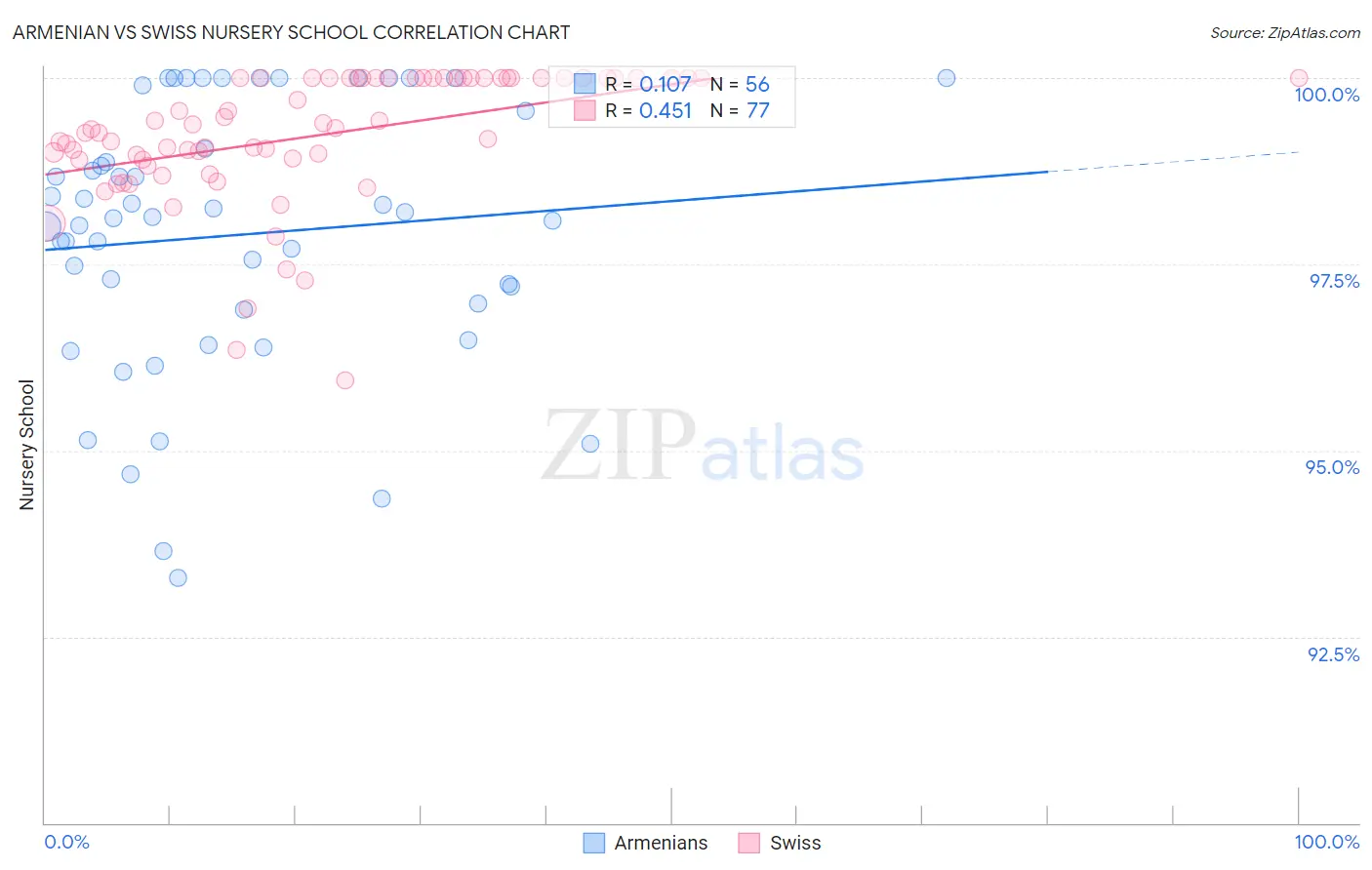 Armenian vs Swiss Nursery School