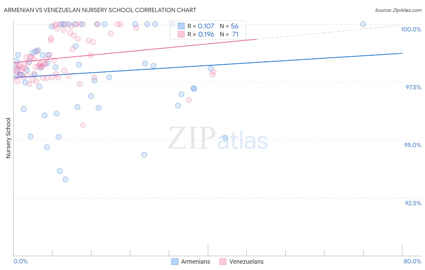 Armenian vs Venezuelan Nursery School
