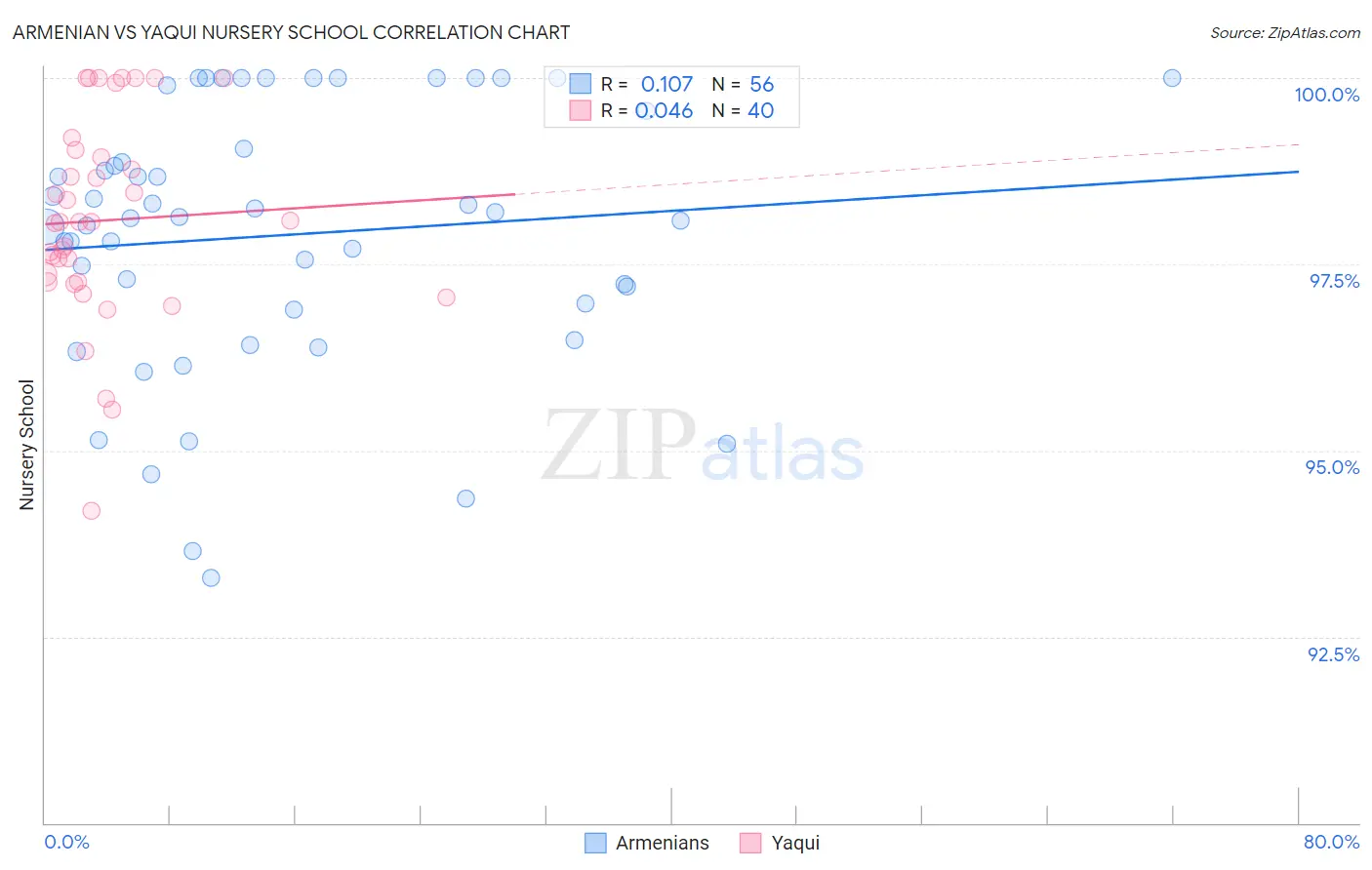 Armenian vs Yaqui Nursery School