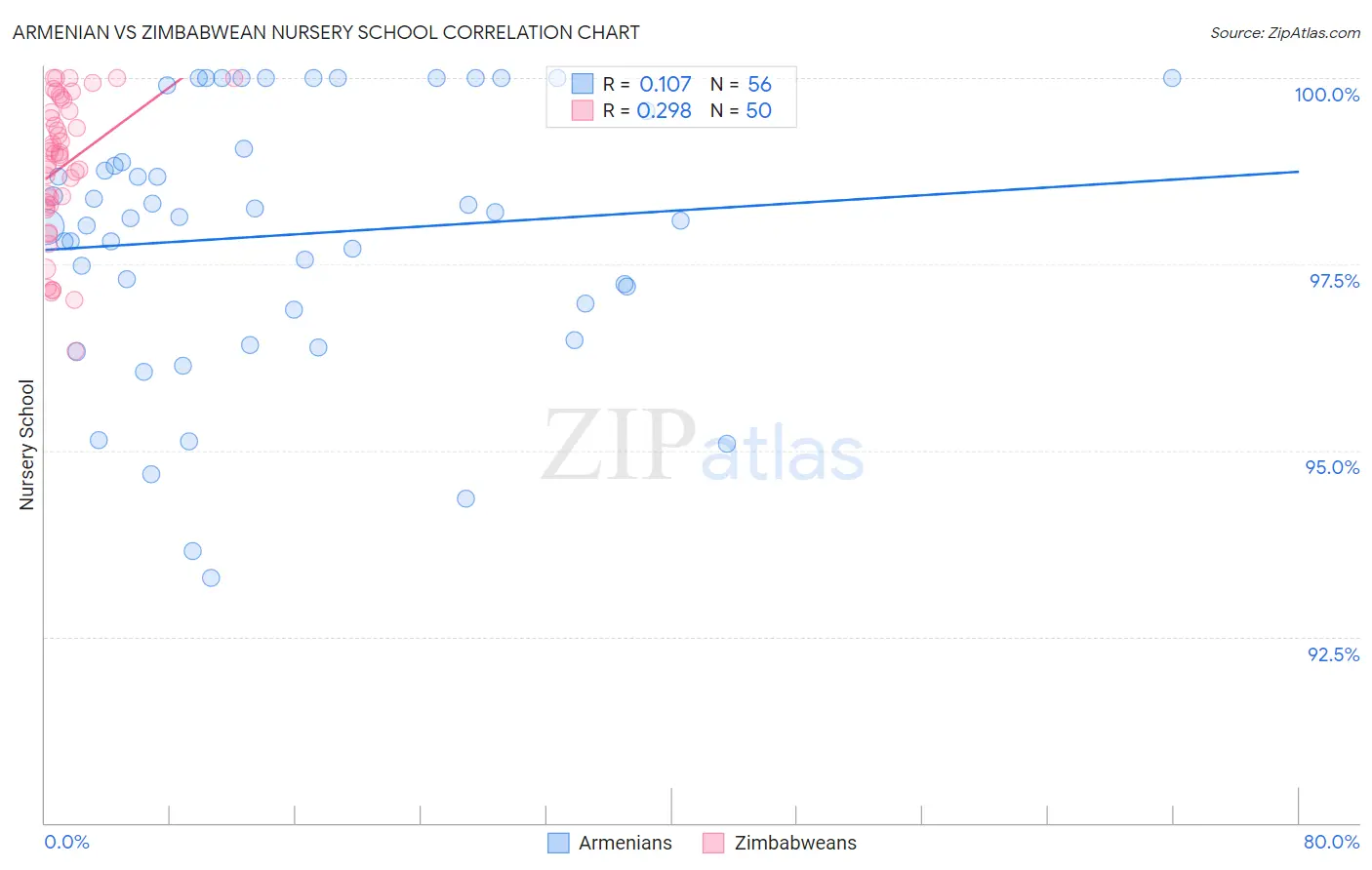 Armenian vs Zimbabwean Nursery School