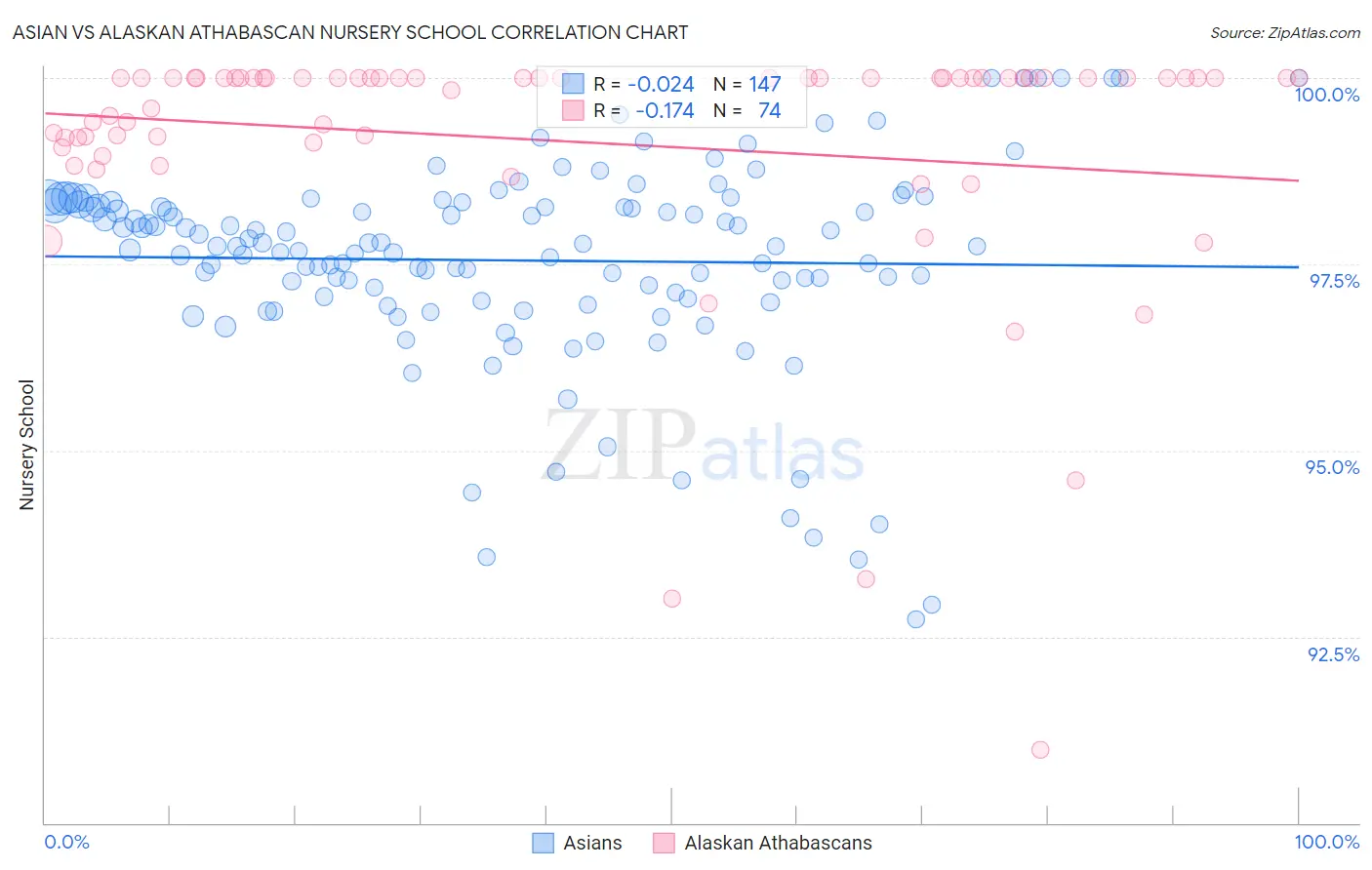 Asian vs Alaskan Athabascan Nursery School