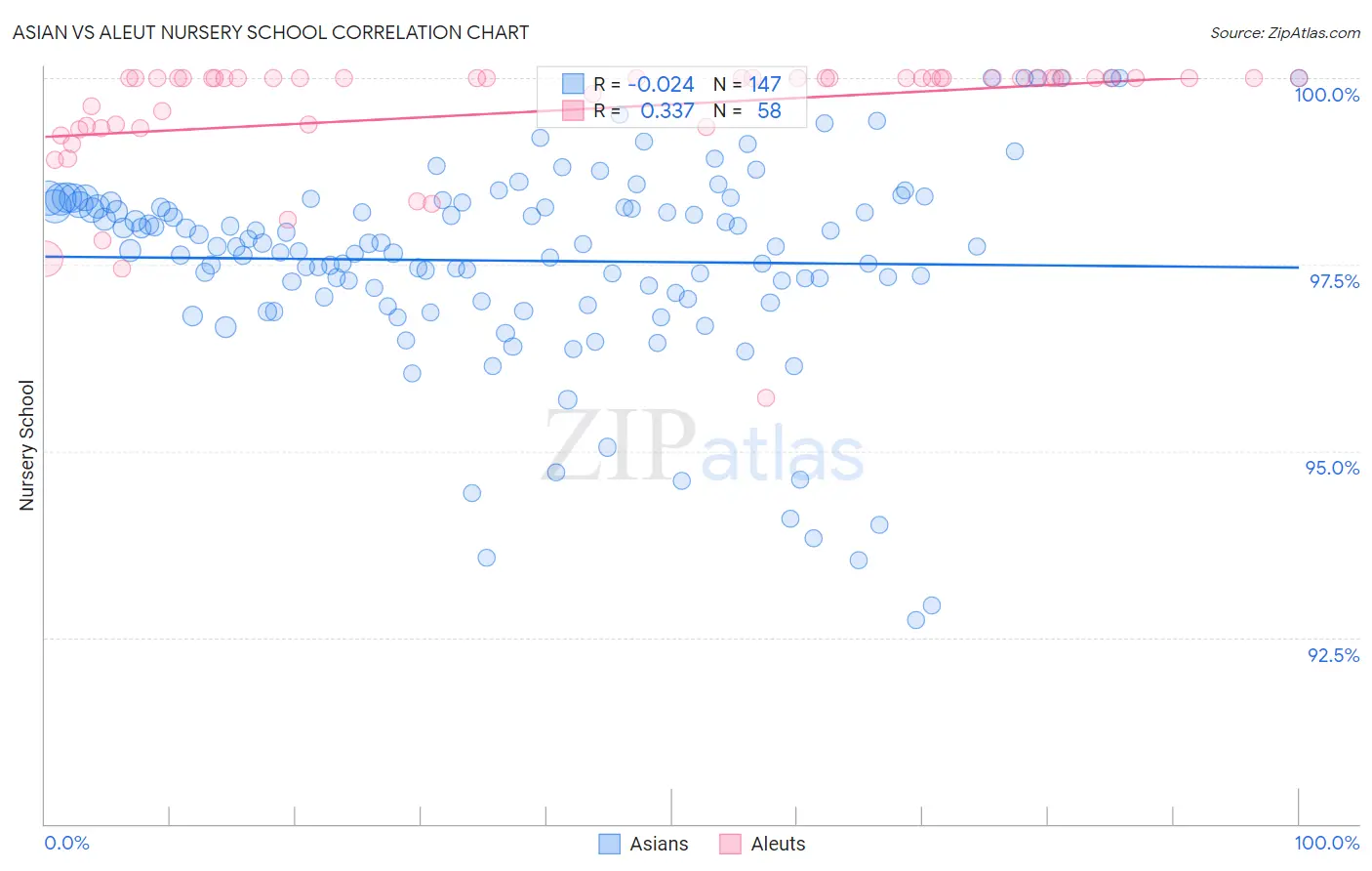 Asian vs Aleut Nursery School