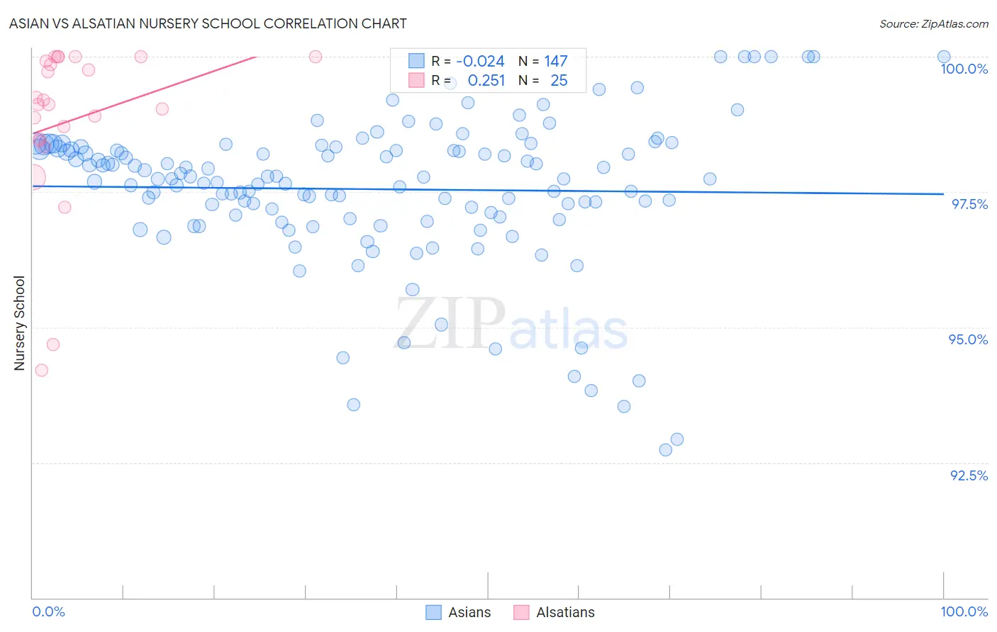 Asian vs Alsatian Nursery School