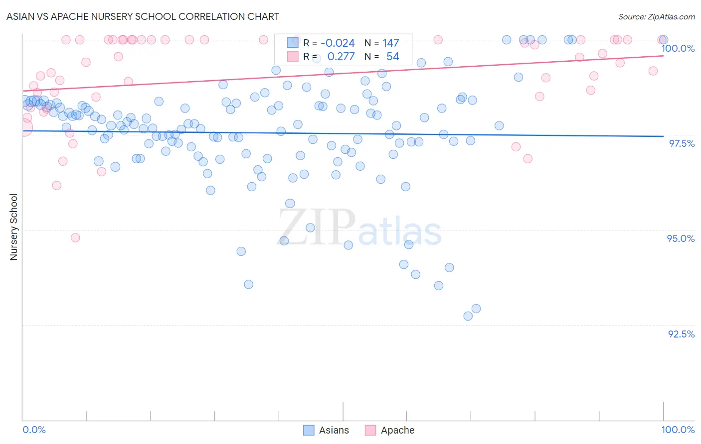 Asian vs Apache Nursery School