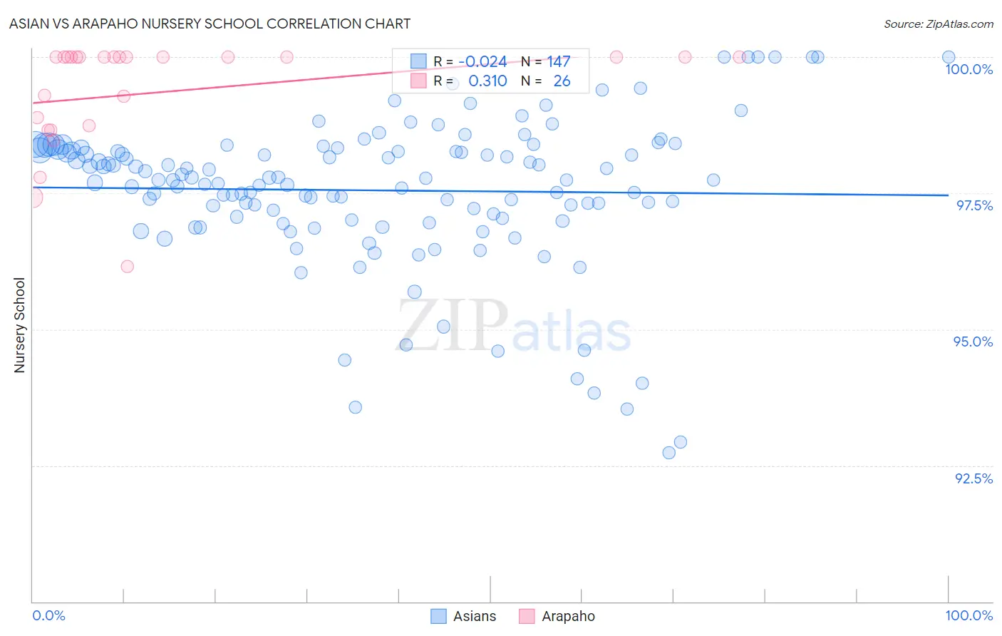 Asian vs Arapaho Nursery School