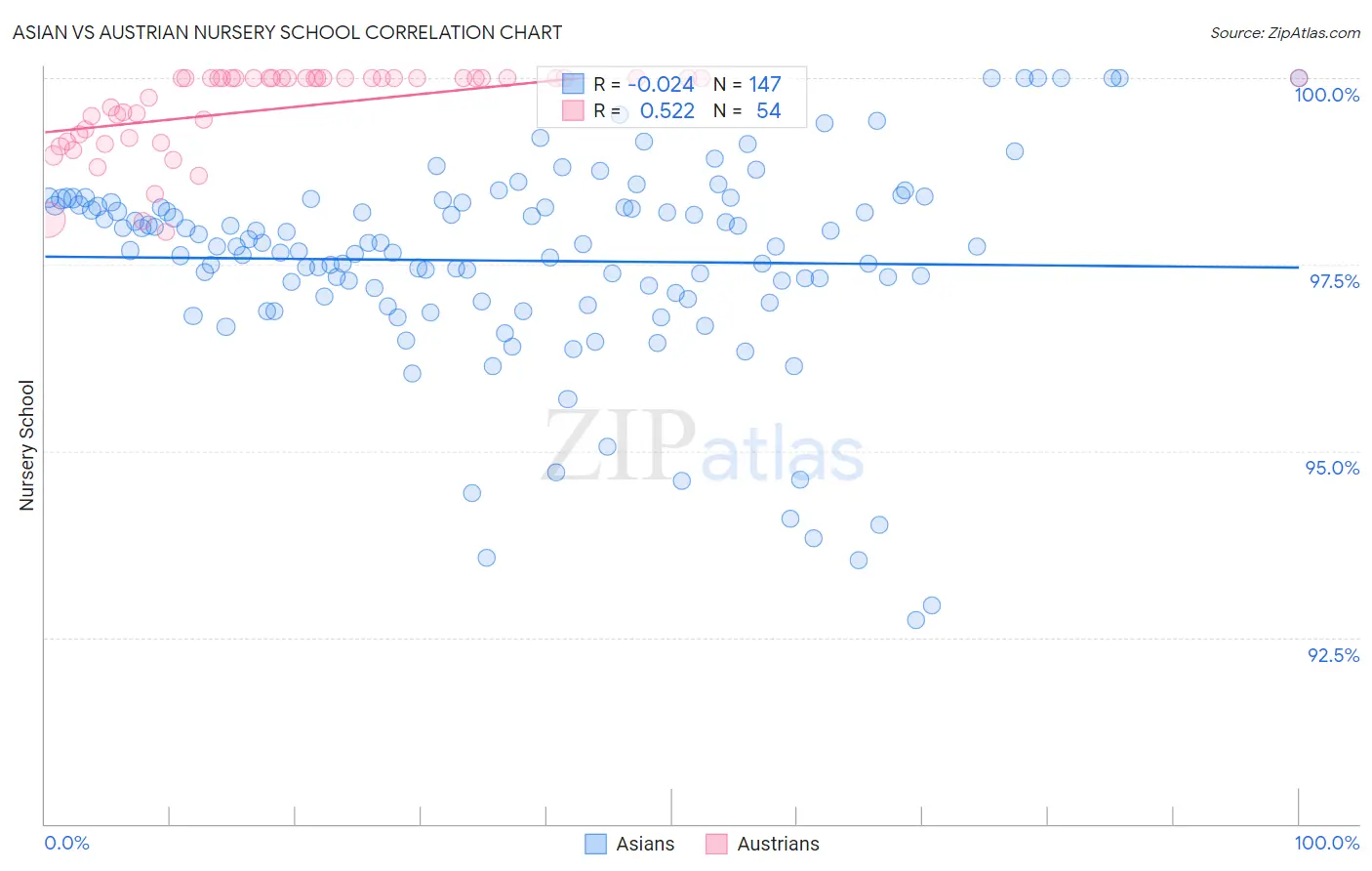 Asian vs Austrian Nursery School
