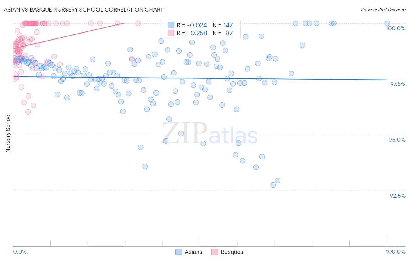 Asian vs Basque Nursery School