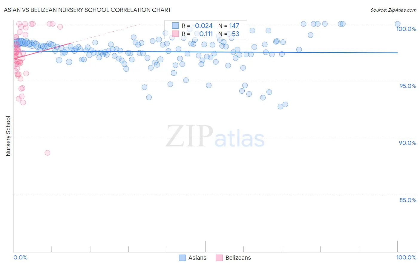 Asian vs Belizean Nursery School