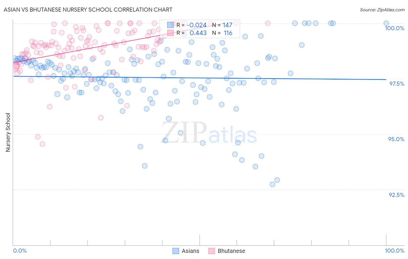 Asian vs Bhutanese Nursery School