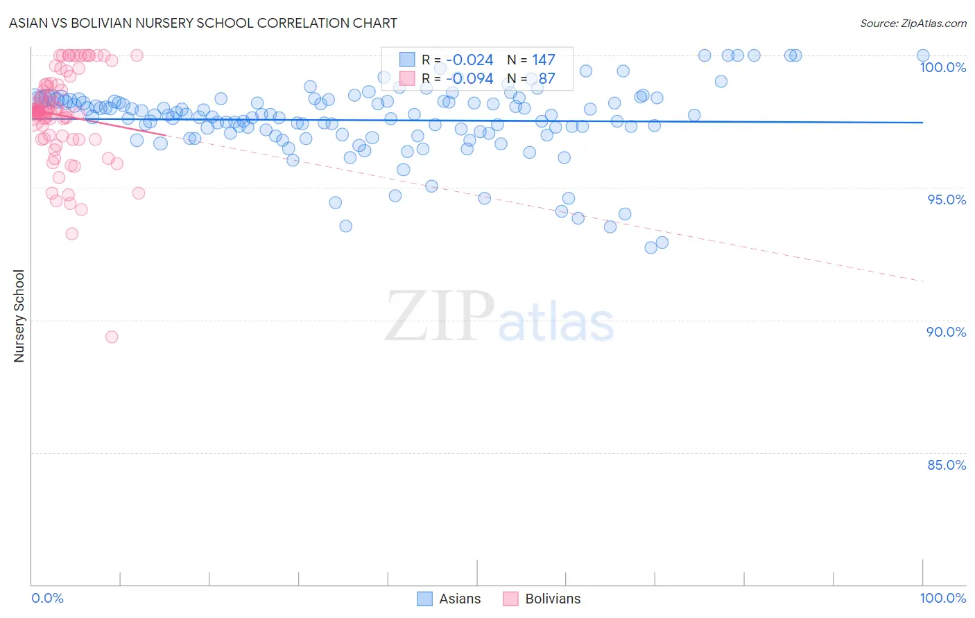 Asian vs Bolivian Nursery School