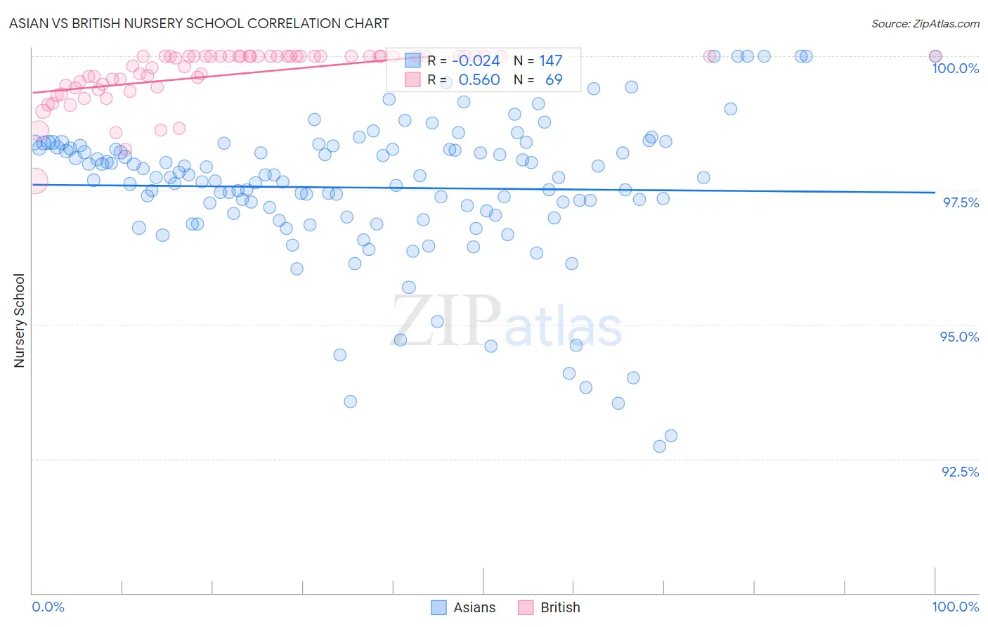 Asian vs British Nursery School