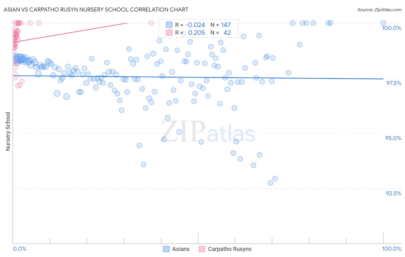 Asian vs Carpatho Rusyn Nursery School