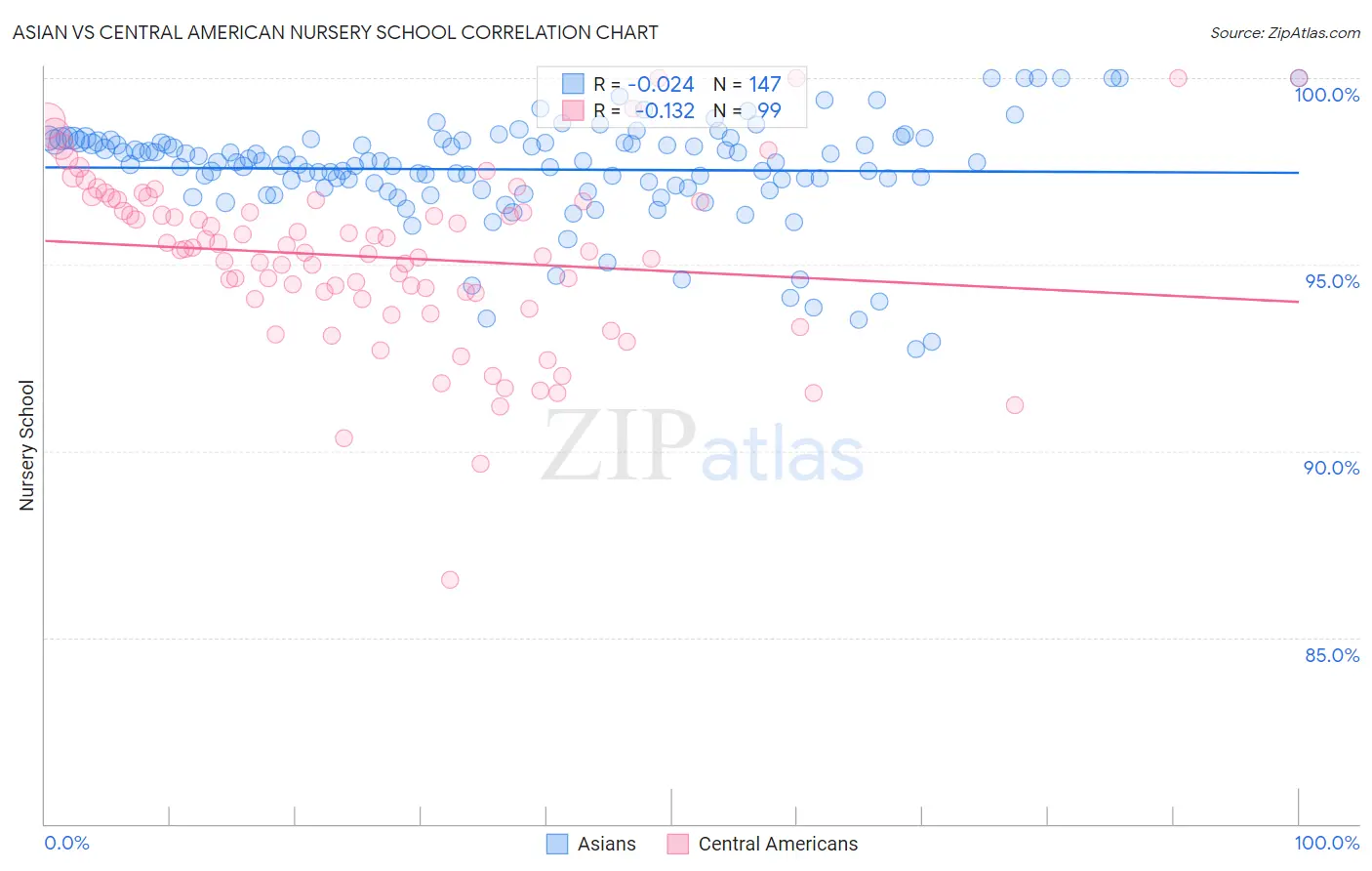 Asian vs Central American Nursery School