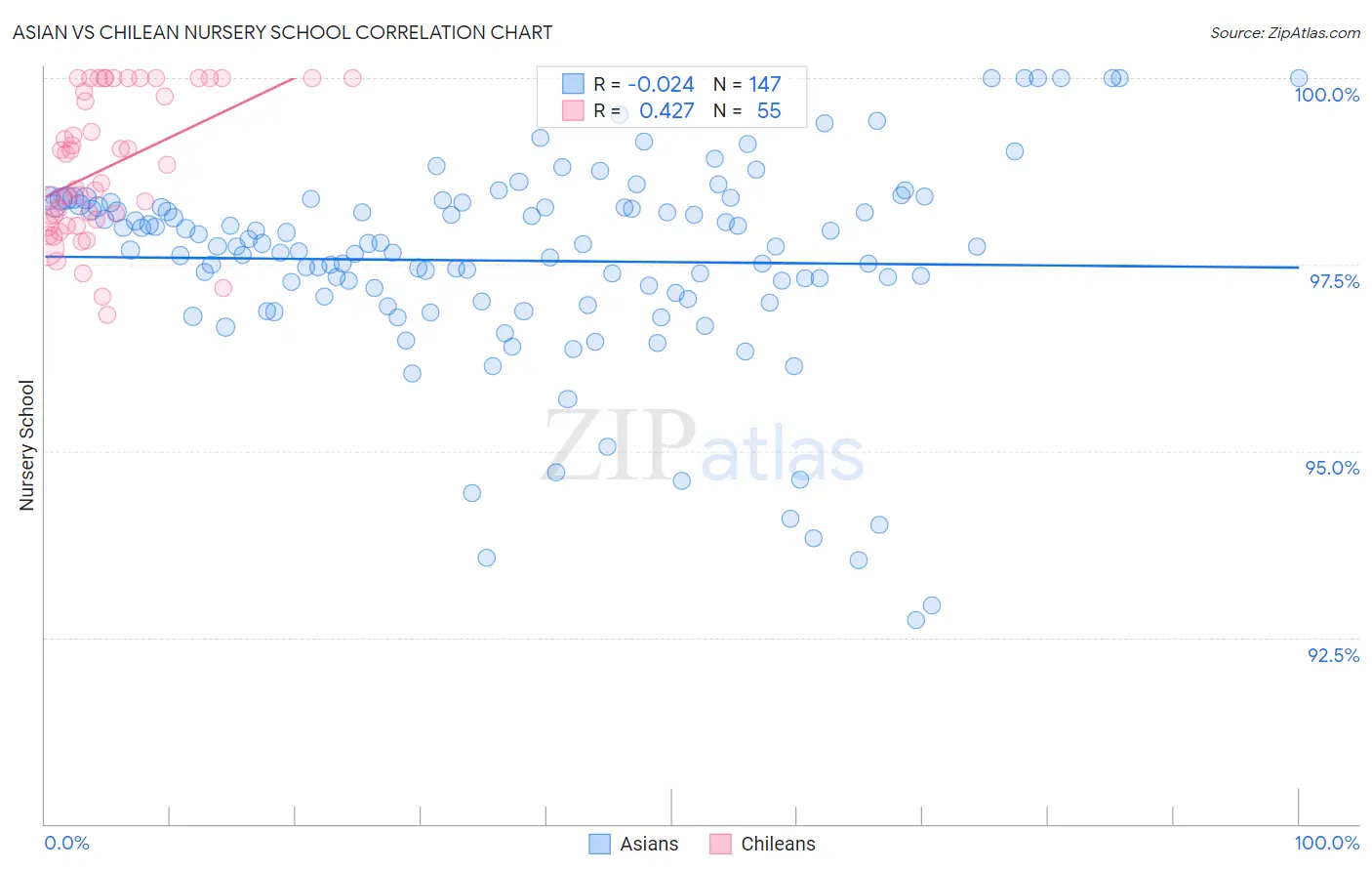 Asian vs Chilean Nursery School