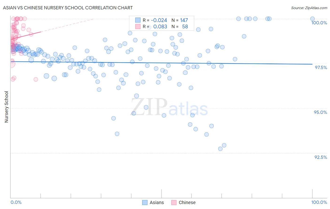 Asian vs Chinese Nursery School
